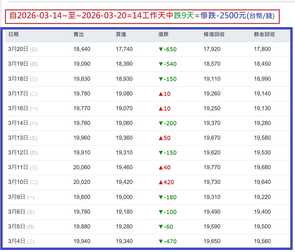 3/14~3/20=重摔=-2500元