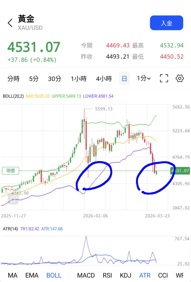 期盼4450是底部,第二隻腳要撐住🙏