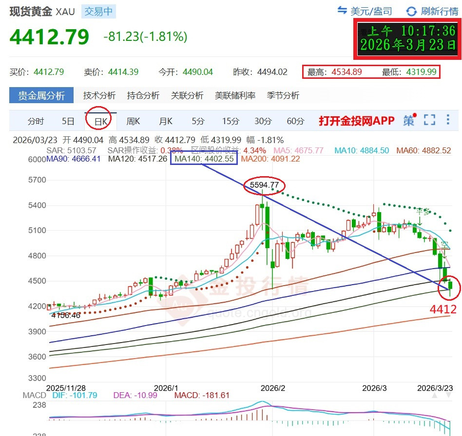 金盤一直跌一直變~現在是什狀況?如圖示