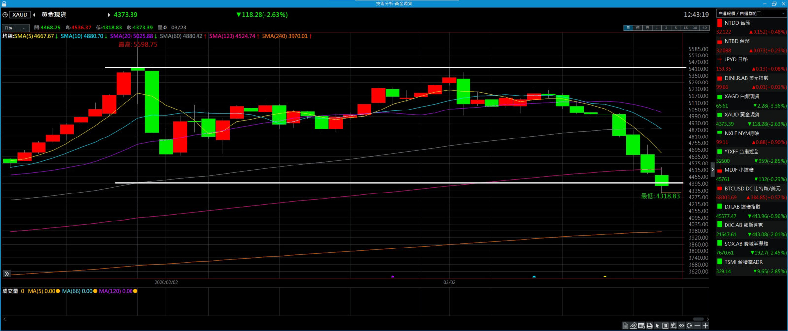 如能守住4400....