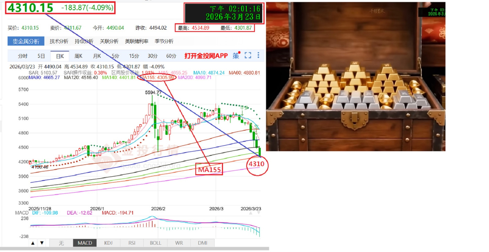 慘跌=持續下跌中!!=US $4310了