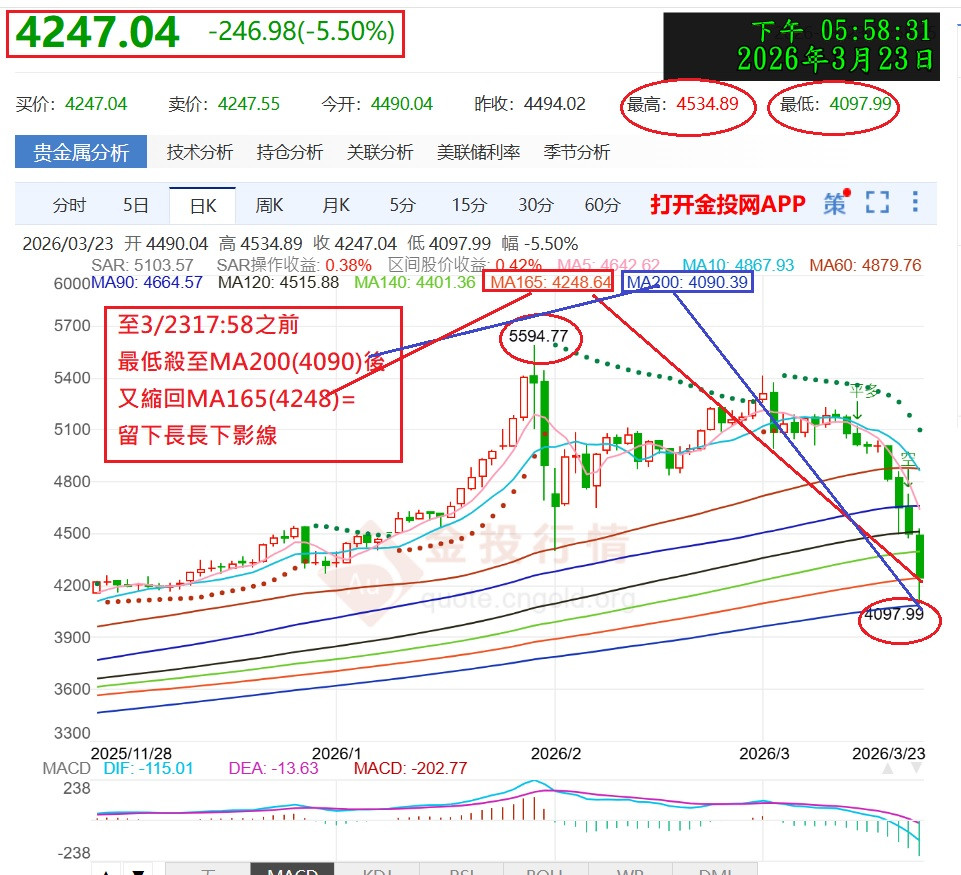 黃金最新狀況報導