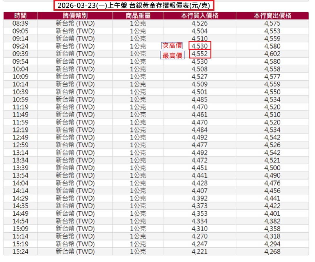 3-23(一)上下午盤台銀報價表(元/克
