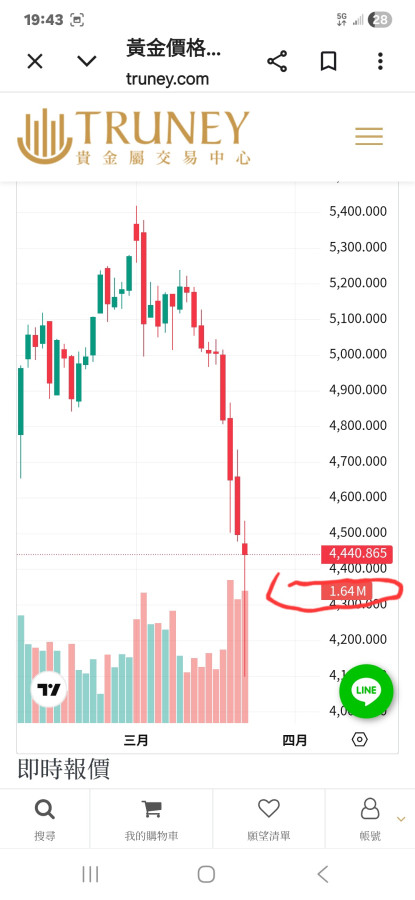 關於交易量，請教前輩