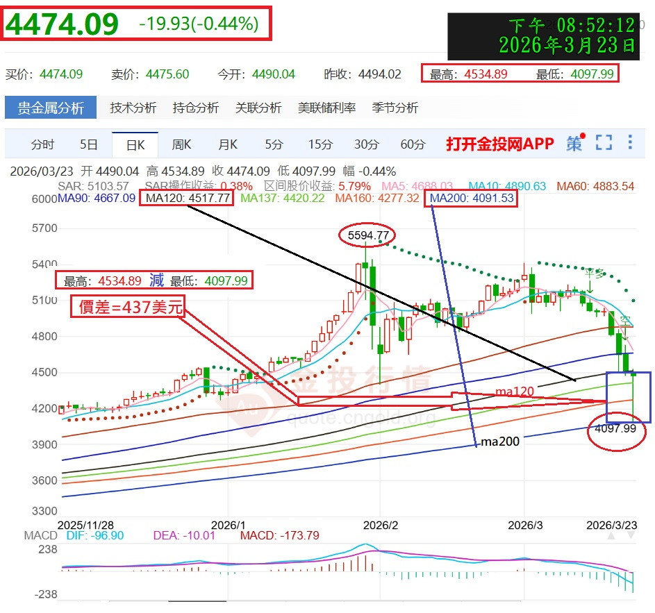 3/23上下震盪價差437元至ma200