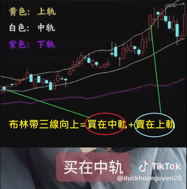 再一次看看布林帶=布林通道六大絕招