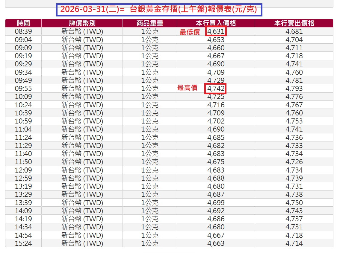 03-31=黃金存摺 上/下午盤 報價表