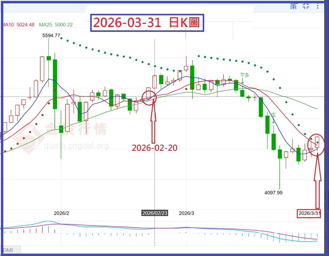金盤重創至今=3/31~第一次金叉到臨