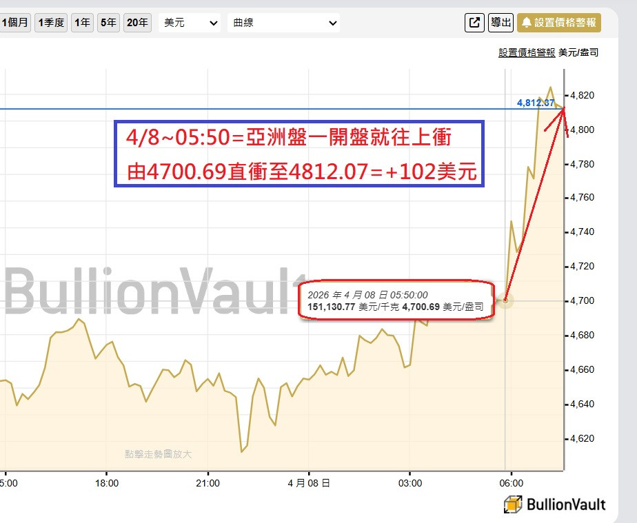 4/8今早亞盤一開就蹦出+100美元行情
