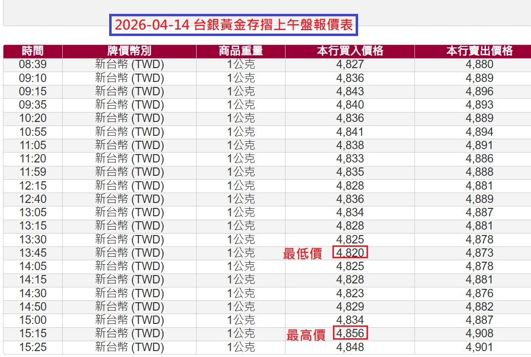 4/14台銀黃金存摺上/下午盤 報價表