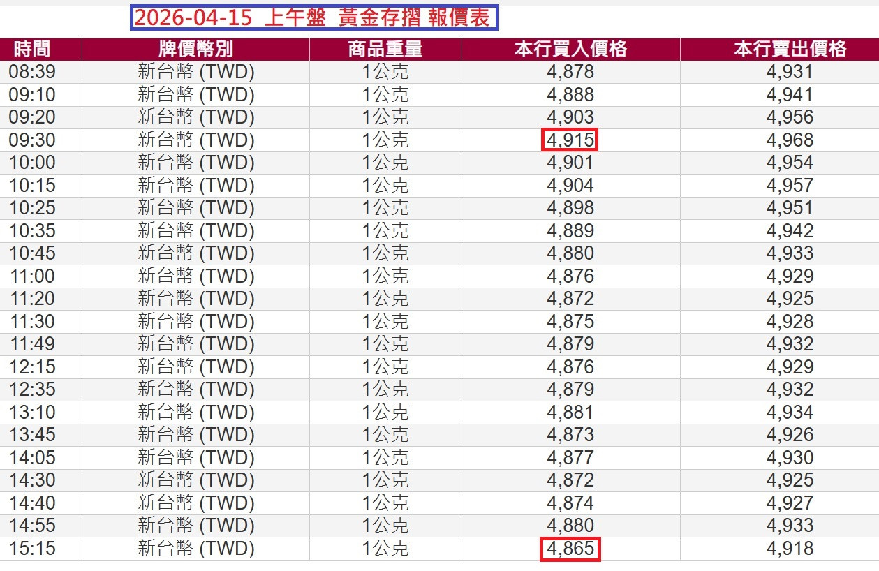 04-15 台銀 黃金存摺報價表