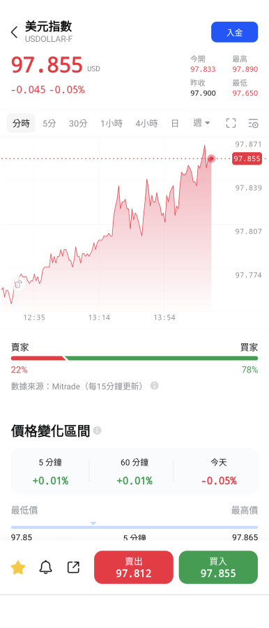 黃金下跌,美指上升,台幣在升值😡