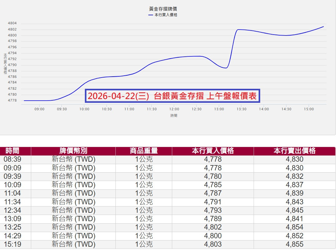 4/22台銀黃金存款報價表