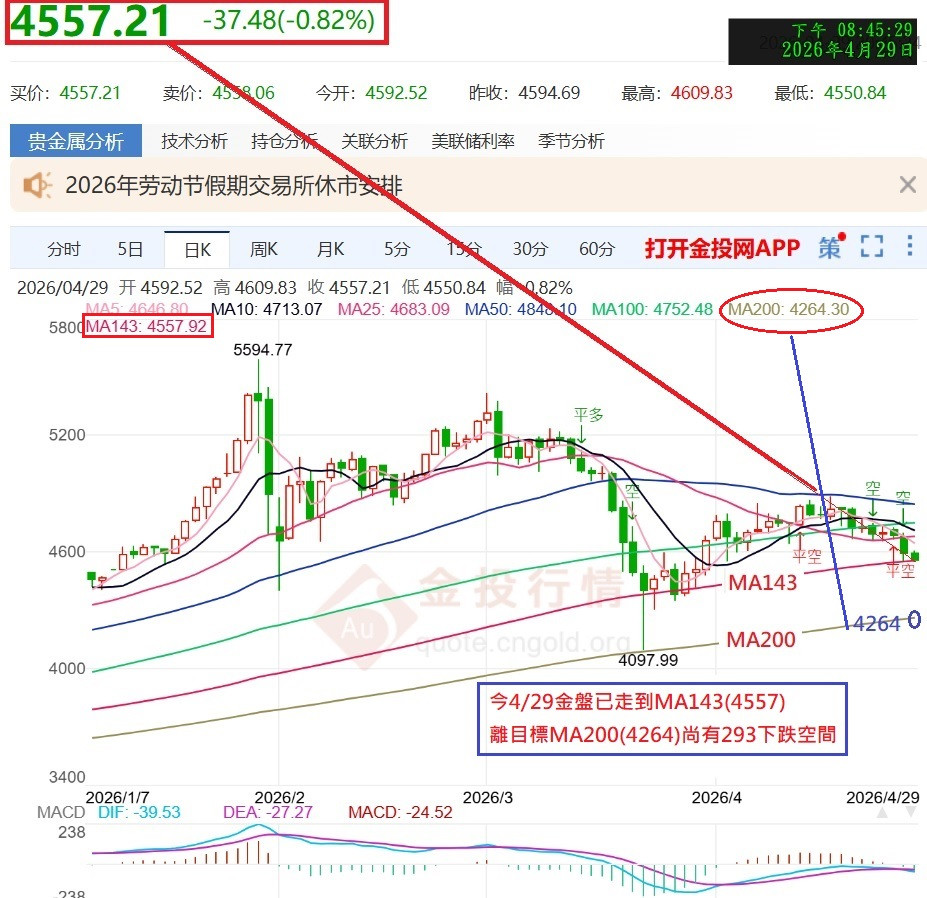 今MA143離MA200尚有293可跌