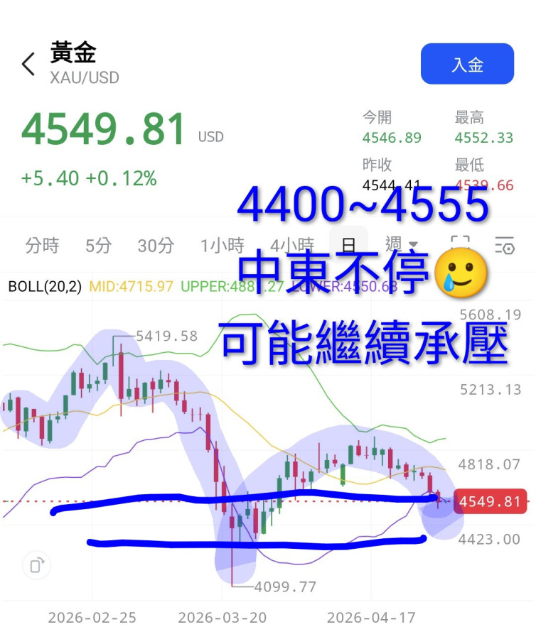 老鮑沒放🦅,中東不停,黃金繼續承壓😭
