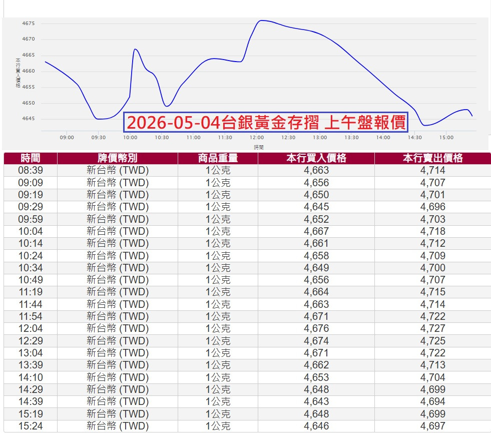 2026-05-04台銀黃金存摺報價表