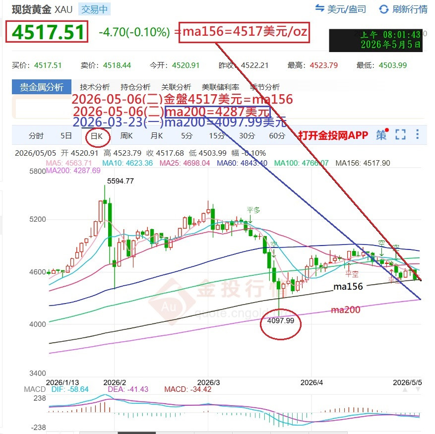 5/6黃金態勢感知=4517=ma156