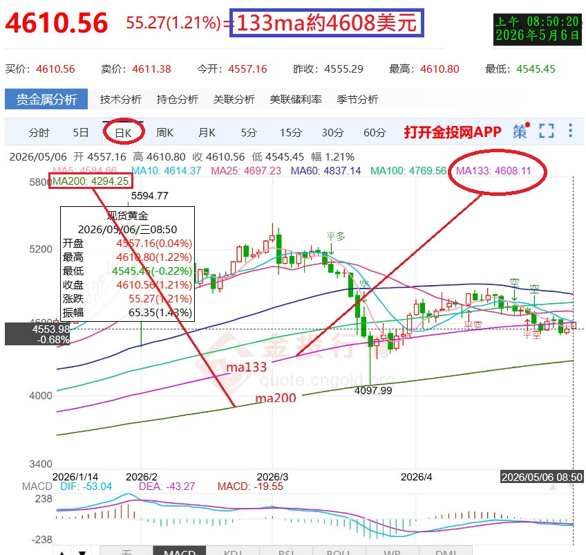 今黃金態勢感知由ma133升至ma128
