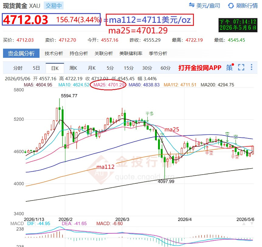 今黃金一躍達112ma直達天上近25ma