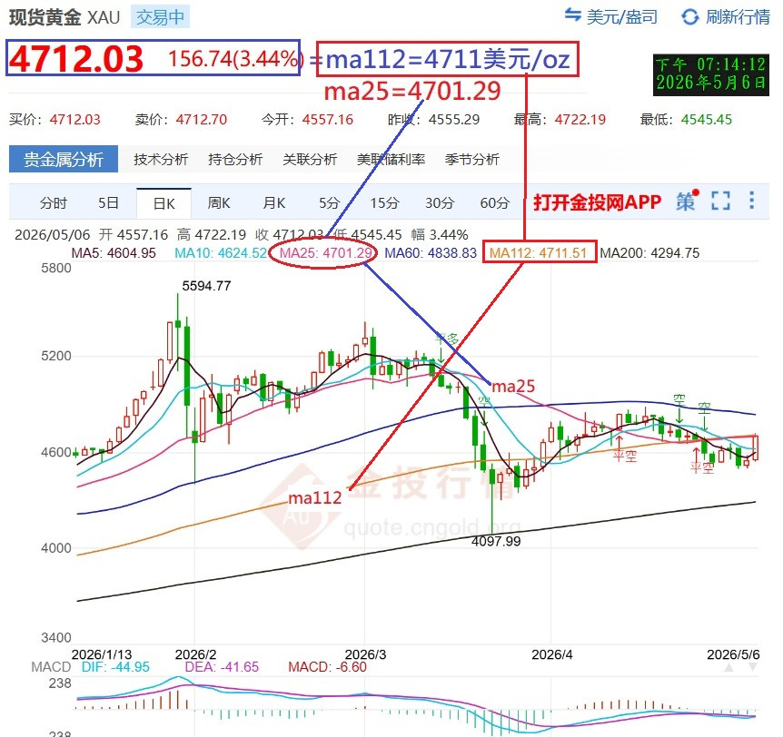 毫無徵兆的反轉上衝=直衝生命線25ma