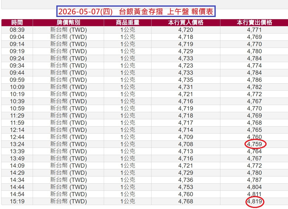 5/7  台銀黃金存摺報價表