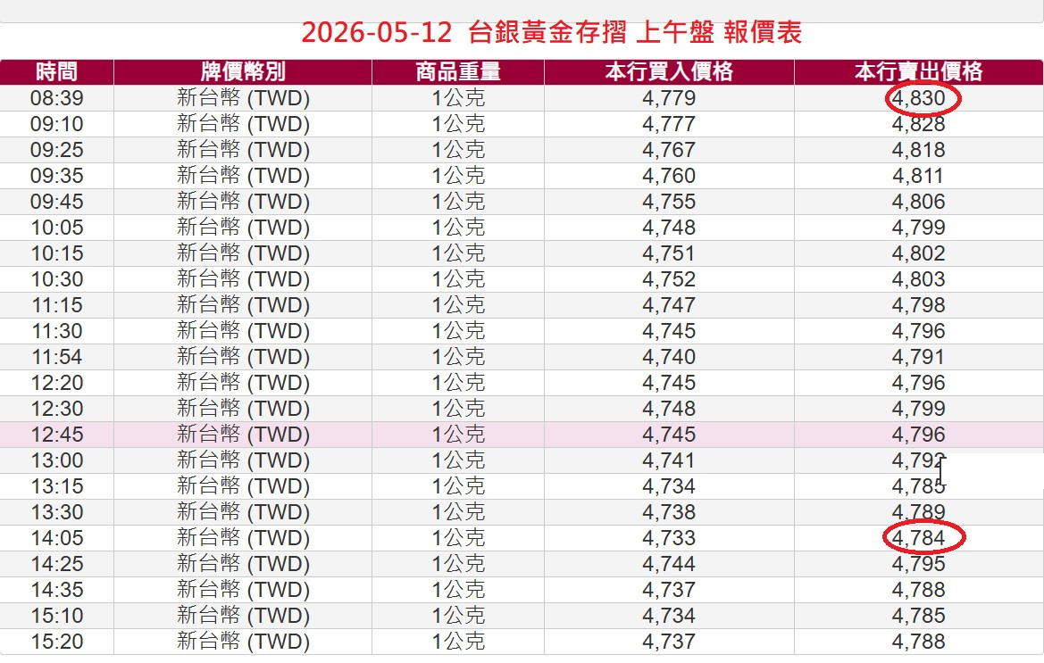 5-12=(一) 台銀黃金存摺 報價表