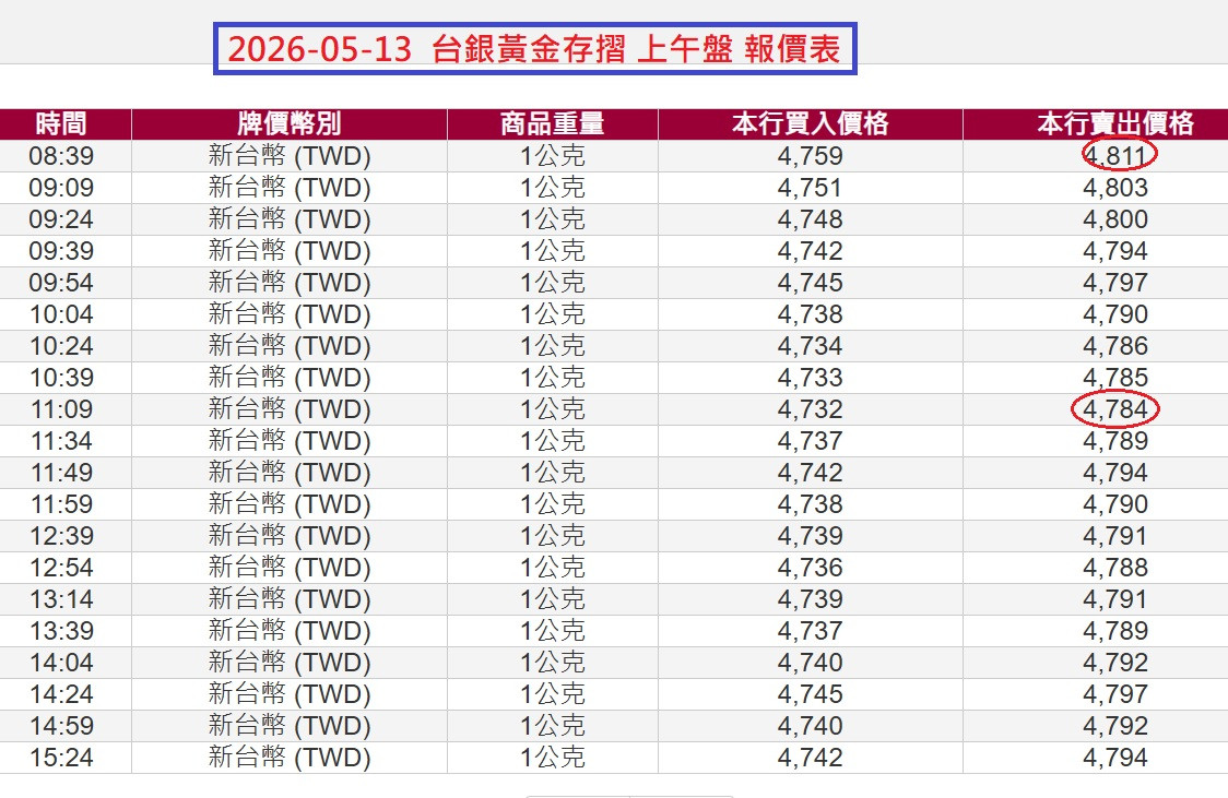 5/13=台銀黃金存摺報價表