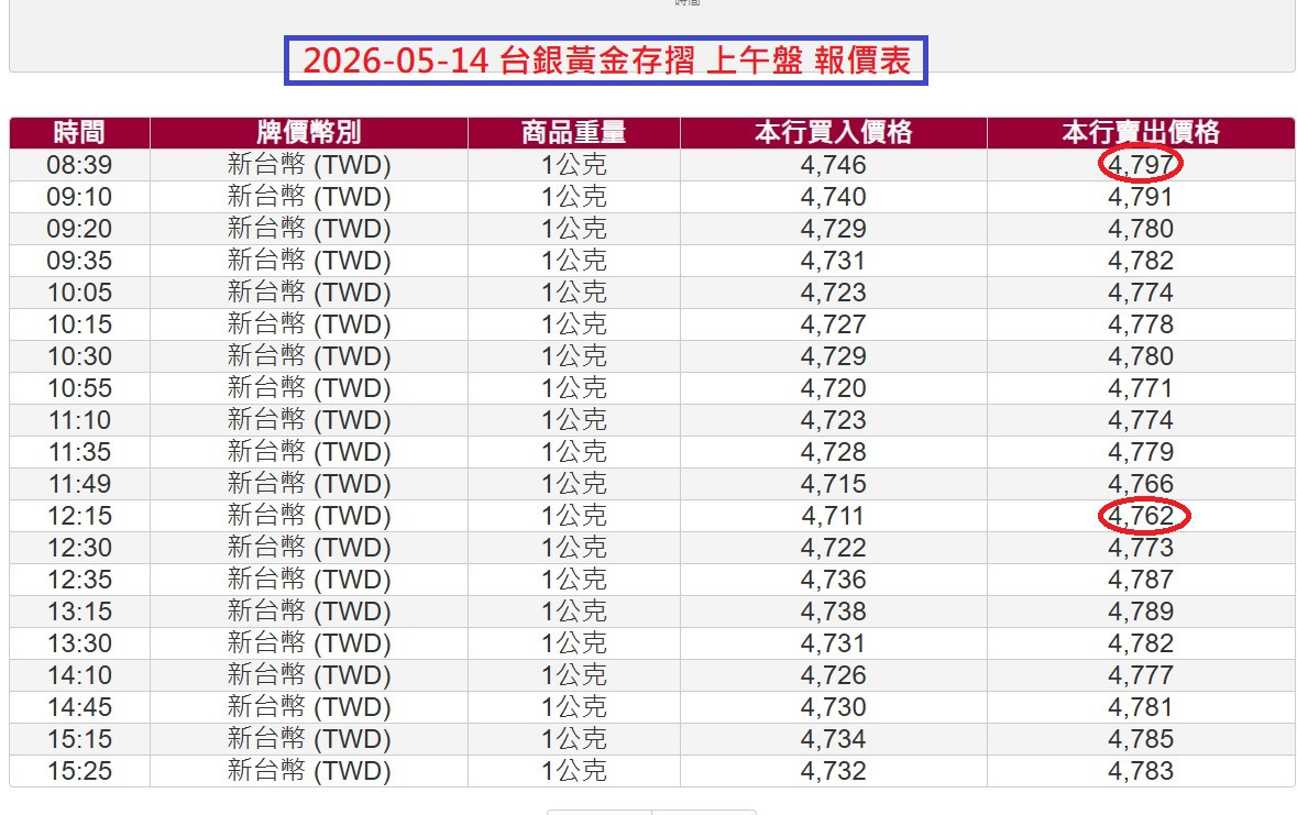 5/14 台銀黃金存摺報價表