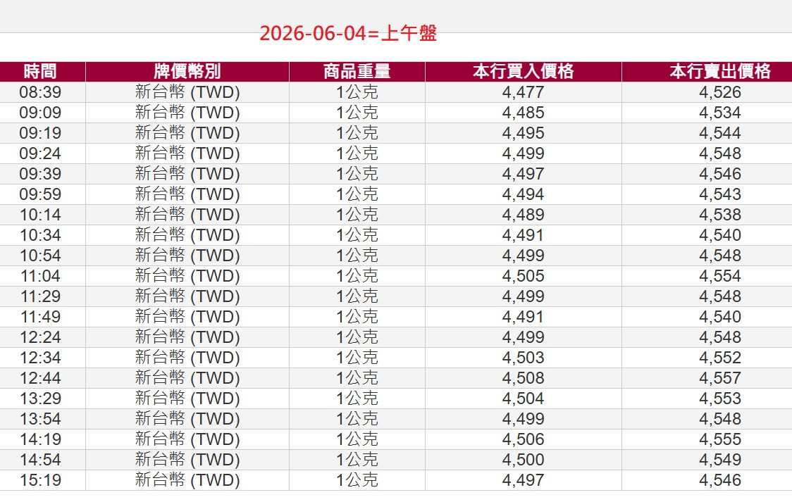 6/4台銀黃金存摺報價表+KK線圖