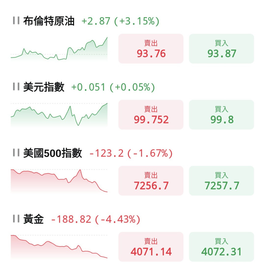 6/11黃金還是被石油、美指打壓了😭