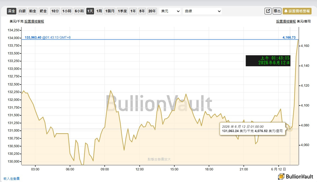 01:00=4,076黃金起風了