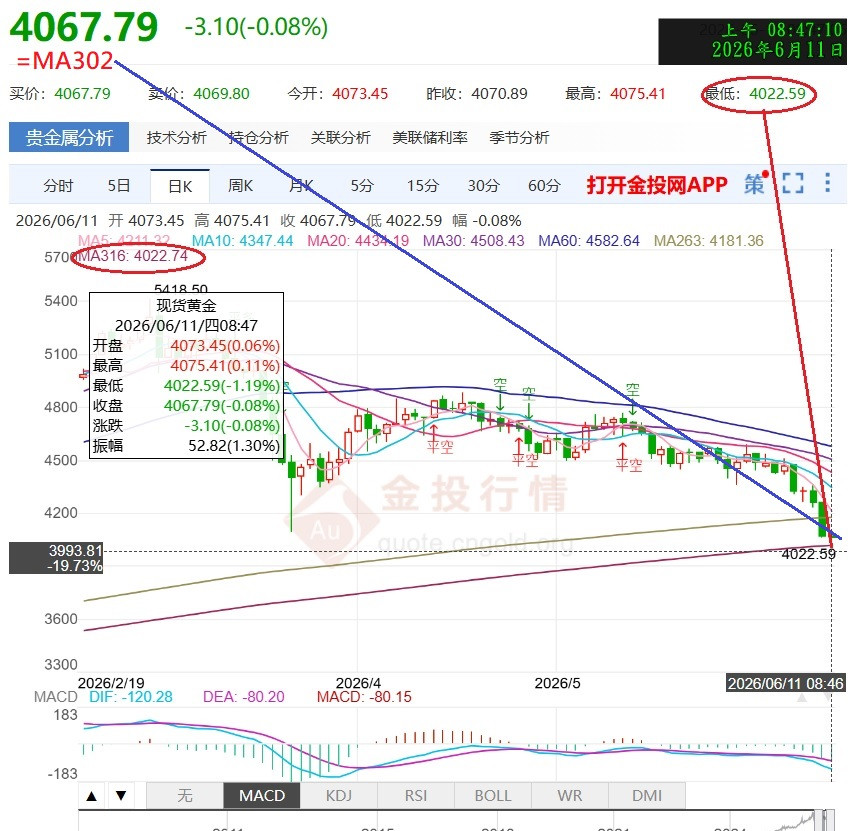 下跌已告一段落最低=MA316=4022