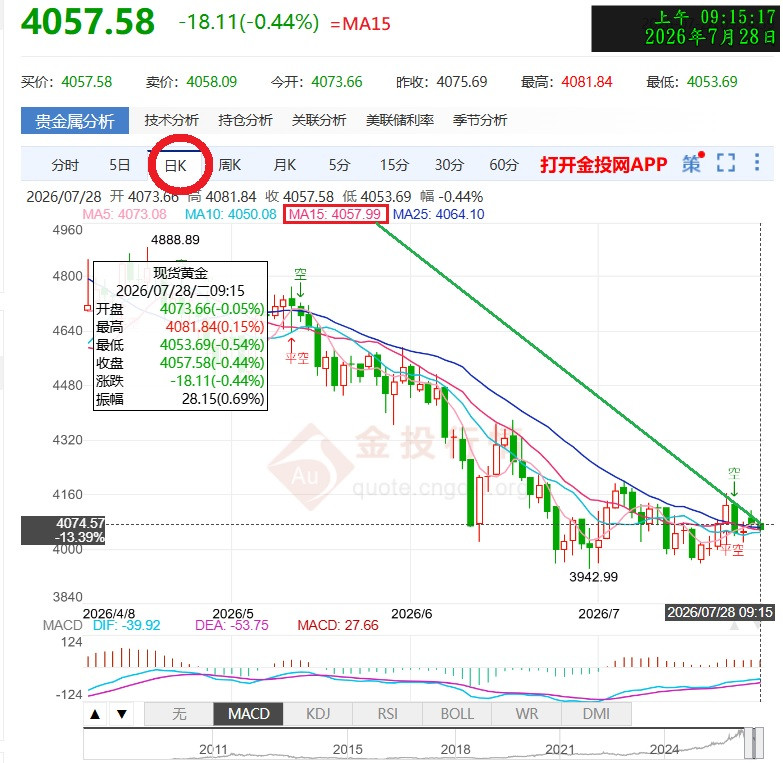 7/28今日黃金=4057美元=MA15