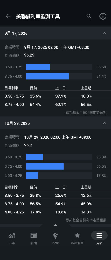 9月升息市場已經麻木🤔,黃魚白魚要🚀