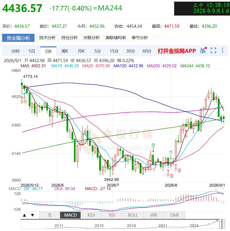 831金價又被年線MA244壓了